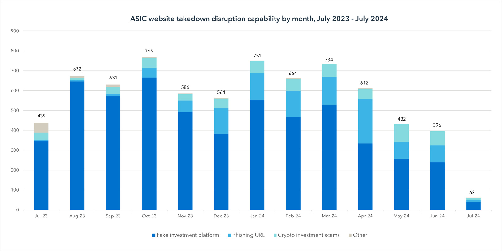 ASIC Pulls The Plug On Over 600 Fraudulent Sites